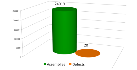 A graph showing 2 bars: "Assemblies" with the label "24019" and "Defects" with the label "20"