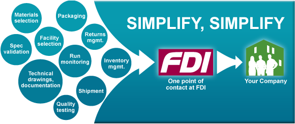 An infographic showing how FDI production services work